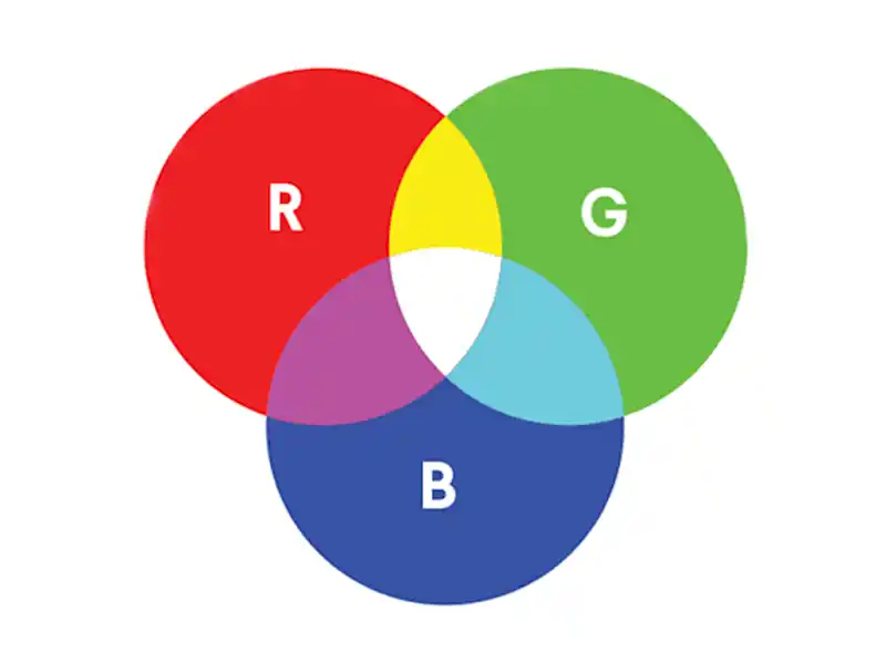 RGB color model diagram with overlapping red, green and blue circles